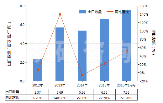 2012-2016年9月中國電子膨脹閥(HS84818031)出口量及增速統(tǒng)計